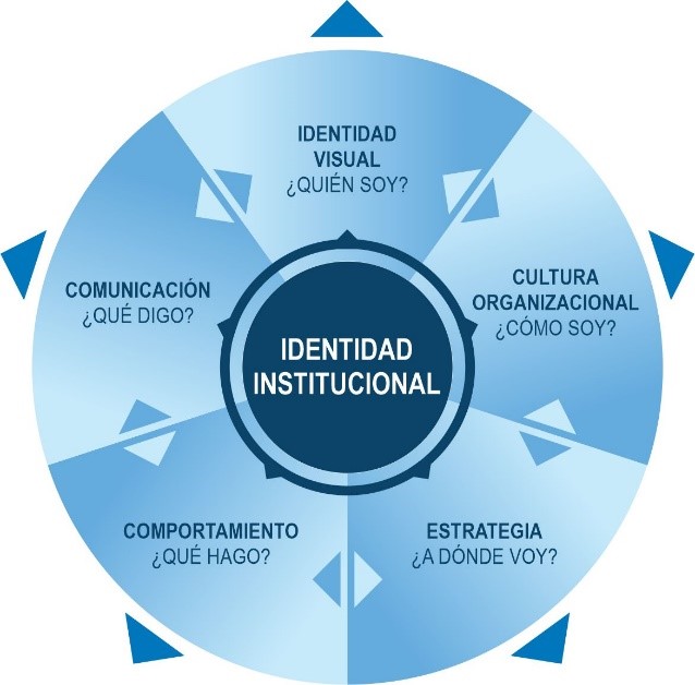 Importance of the Diagnosis of Visual Identity Management.