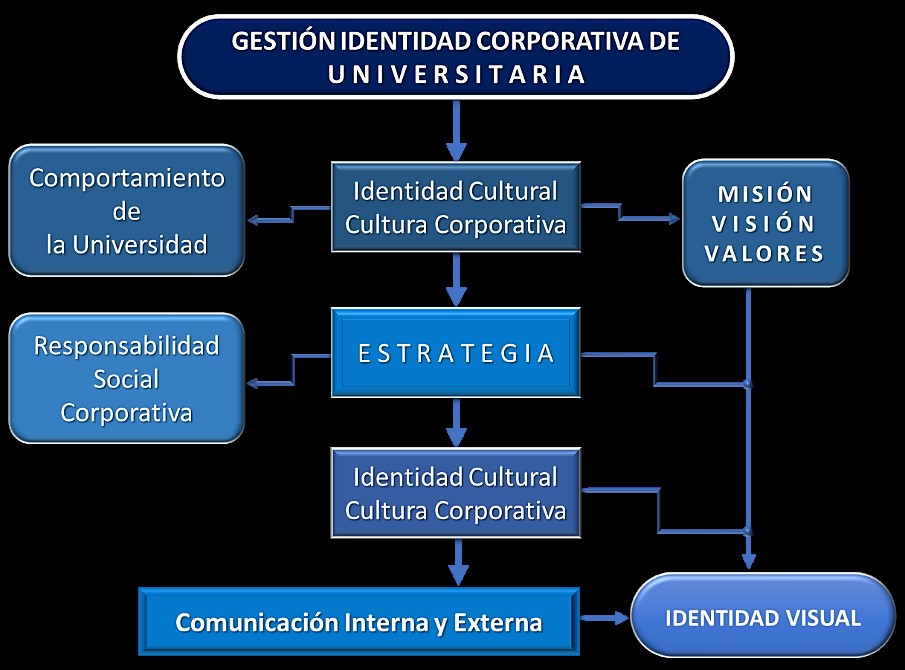 The corporate identity, culture and university institutional communication.